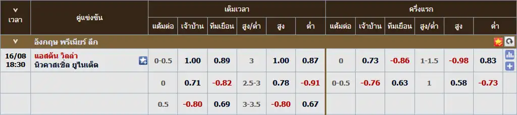 วิธีอ่านราคาบอลแฮนดิแคป